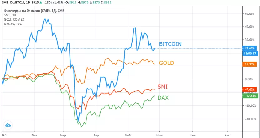 Bitcoin compare